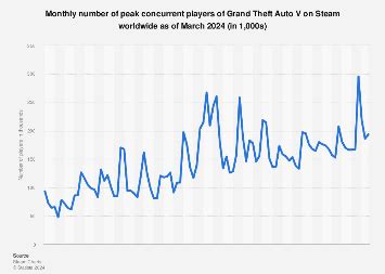 Grand Theft Auto V peak players on Steam 2024.